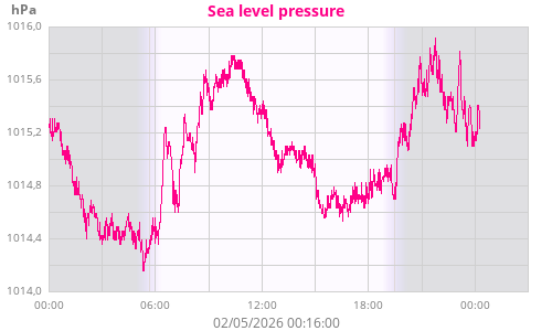 Sea level pressure