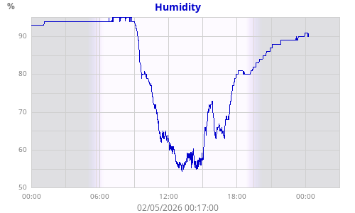 Humidity
