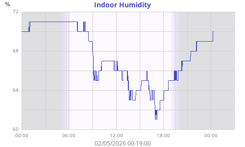 Indoor Humidity