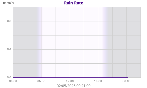 Rain Rate