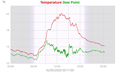 Temperature