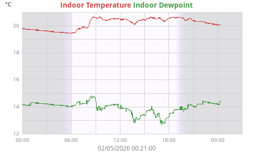 Indoor Temperature