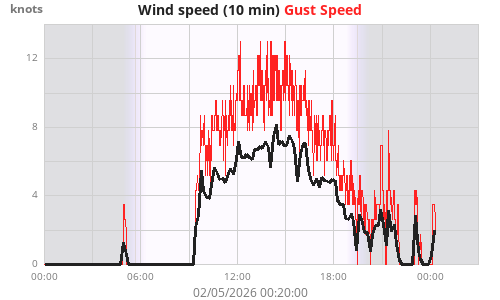 Wind Speed