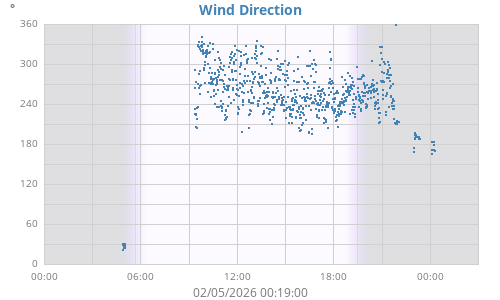Wind Direction