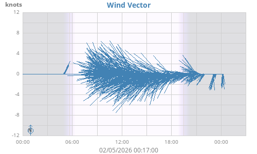 Wind Vector