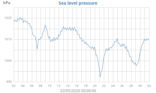 Sea level pressure