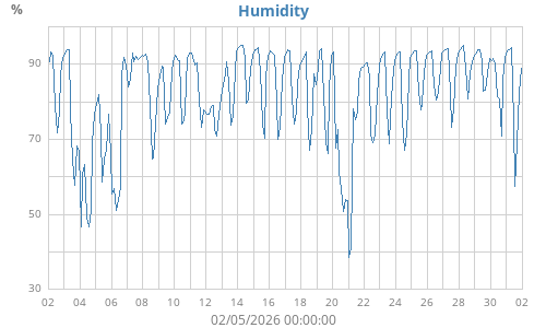Humidity