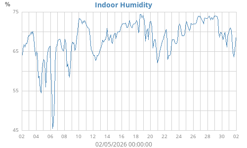 Indoor Humidity