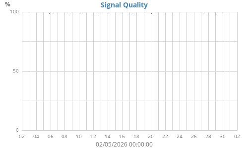 Signal Quality