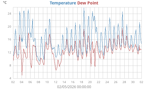 Temperature