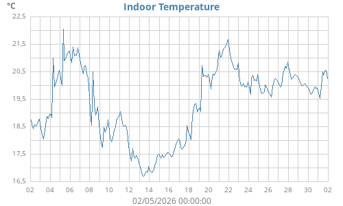 Indoor Temperature