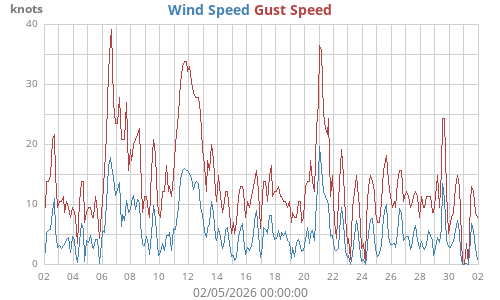 Wind Speed