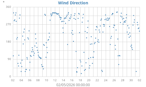 Wind Direction