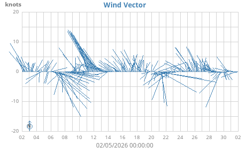 Wind Vector
