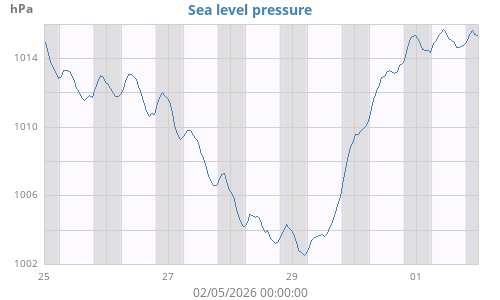 Sea level pressure