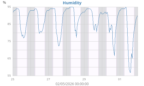 Humidity