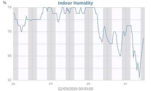 Indoor Humidity