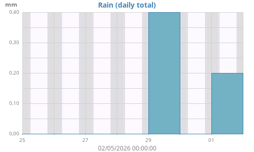 Rain