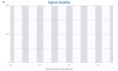 Signal Quality
