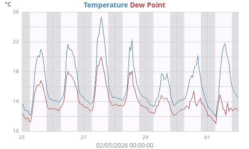 Temperature