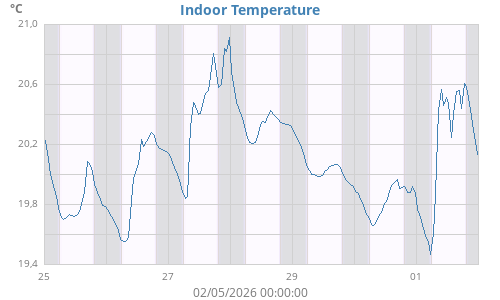 Indoor Temperature