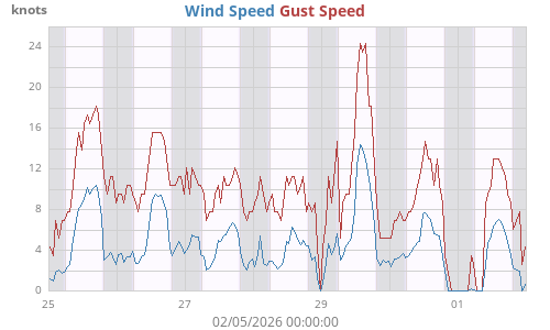 Wind Speed