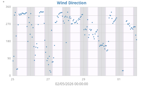 Wind Direction