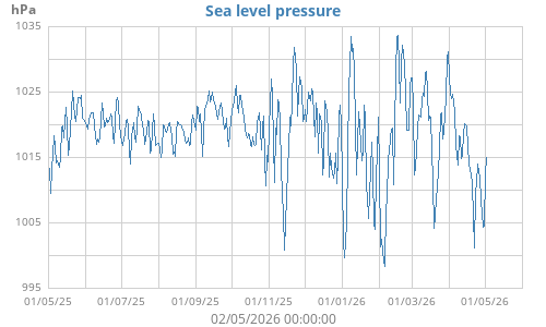 Sea level pressure