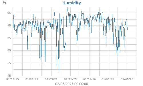 Humidity