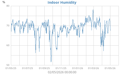 Indoor Humidity