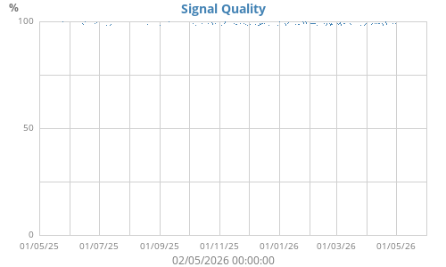 Signal Quality