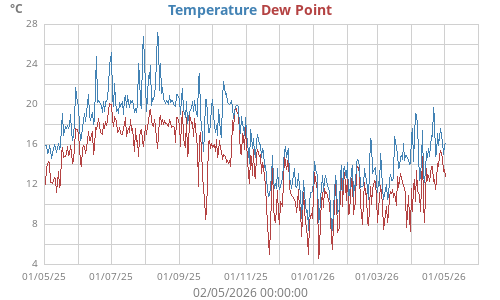 Temperature