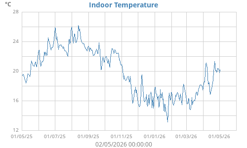 Indoor Temperature