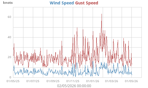 Wind Speed