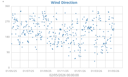Wind Direction